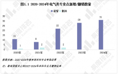 <b>2025年电气类专业现状阐发：电气类专业点高速扩</b>