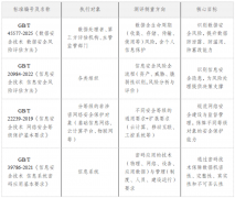 <b>GBT45577-2025《数据平安手艺 数据平安风险评估方式</b>